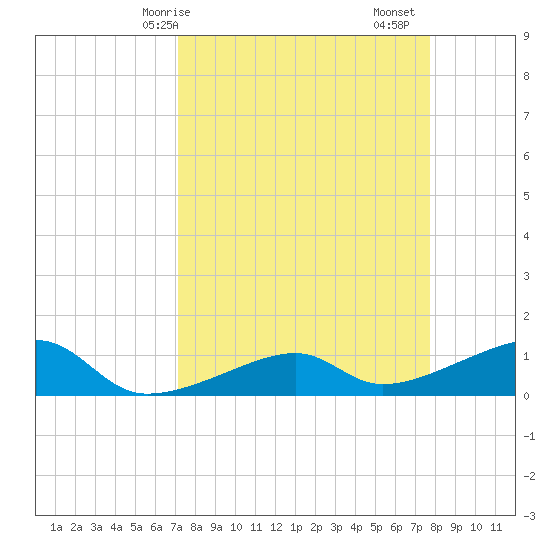 Horseshoe Keys tide chart for Thursday, April 8, 2021