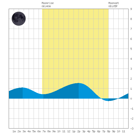 Horseshoe Keys tide chart for Tuesday, May 11, 2021