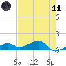 Horseshoe Keys tide chart for Tuesday, May 11, 2021