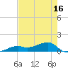 Horseshoe Keys tide chart for Sunday, May 16, 2021