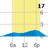 Horseshoe Keys tide chart for Monday, May 17, 2021