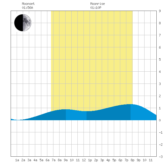 Horseshoe Keys tide chart for Wednesday, May 19, 2021