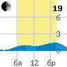 Horseshoe Keys tide chart for Wednesday, May 19, 2021