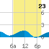 Horseshoe Keys tide chart for Sunday, May 23, 2021