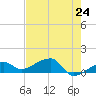 Horseshoe Keys tide chart for Monday, May 24, 2021