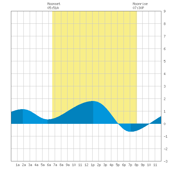 Horseshoe Keys tide chart for Tuesday, May 25, 2021