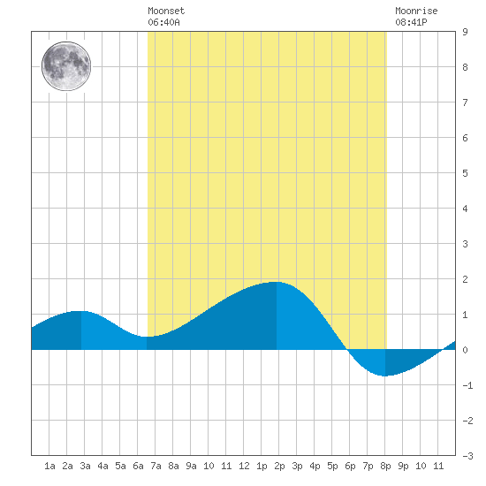 Horseshoe Keys tide chart for Wednesday, May 26, 2021
