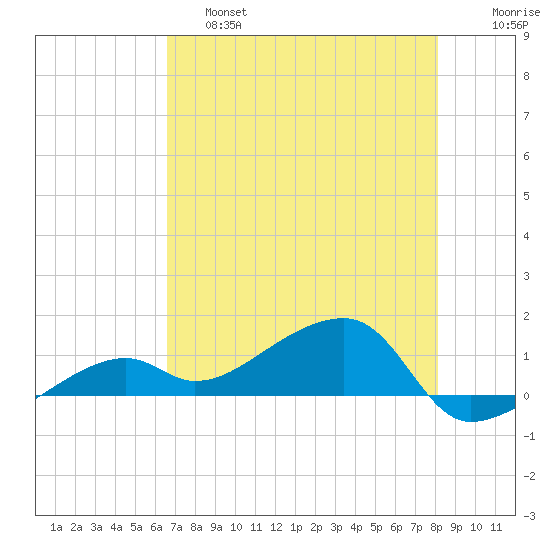 Horseshoe Keys tide chart for Friday, May 28, 2021