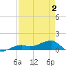 Horseshoe Keys tide chart for Sunday, May 2, 2021