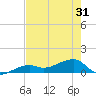 Horseshoe Keys tide chart for Monday, May 31, 2021