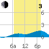 Horseshoe Keys tide chart for Monday, May 3, 2021