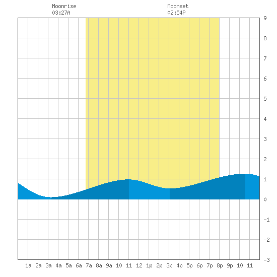Horseshoe Keys tide chart for Wednesday, May 5, 2021