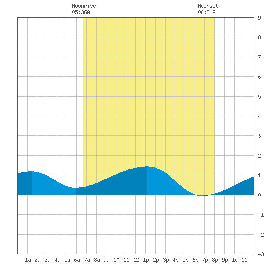 Horseshoe Keys tide chart for Sunday, May 9, 2021