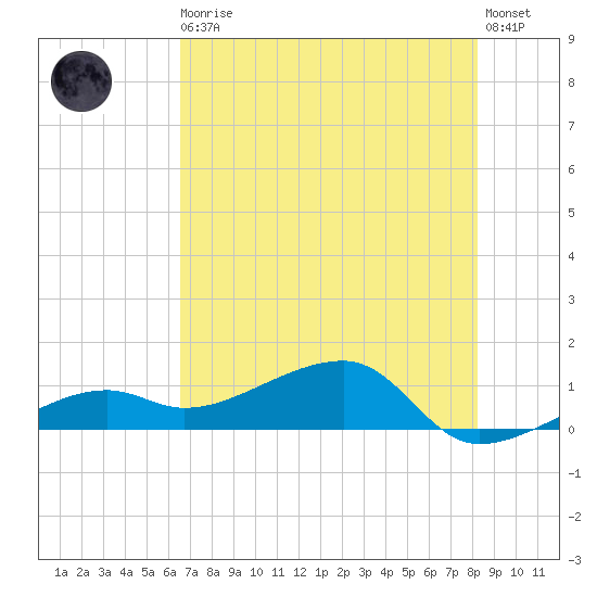 Horseshoe Keys tide chart for Thursday, June 10, 2021