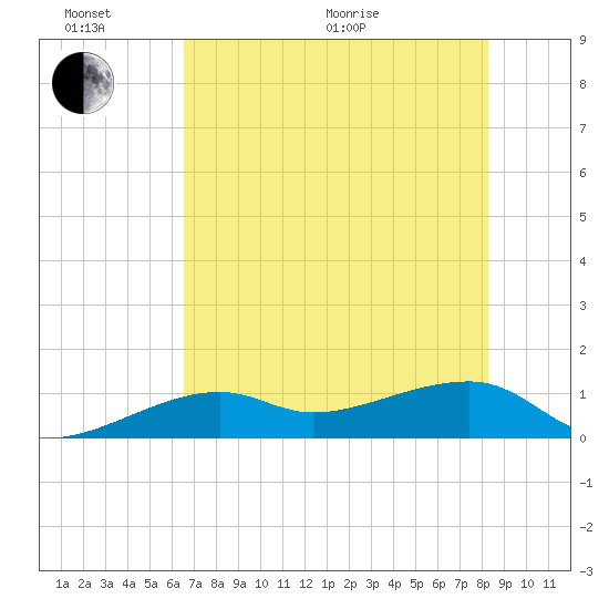 Horseshoe Keys tide chart for Thursday, June 17, 2021