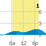 Horseshoe Keys tide chart for Tuesday, June 1, 2021