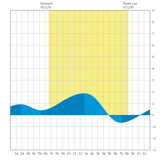 Horseshoe Keys tide chart for Wednesday, June 23, 2021