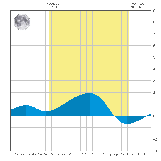 Horseshoe Keys tide chart for Thursday, June 24, 2021