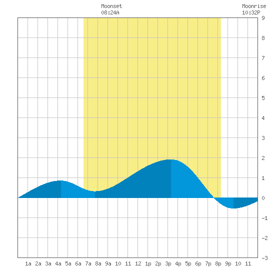 Horseshoe Keys tide chart for Saturday, June 26, 2021