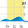 Horseshoe Keys tide chart for Sunday, June 27, 2021