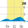 Horseshoe Keys tide chart for Monday, June 28, 2021