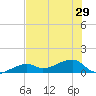 Horseshoe Keys tide chart for Tuesday, June 29, 2021