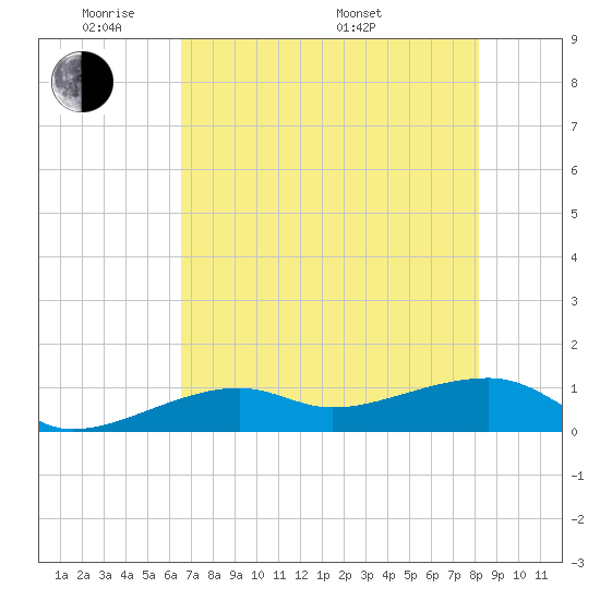 Horseshoe Keys tide chart for Wednesday, June 2, 2021