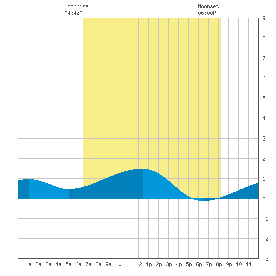 Horseshoe Keys tide chart for Monday, June 7, 2021