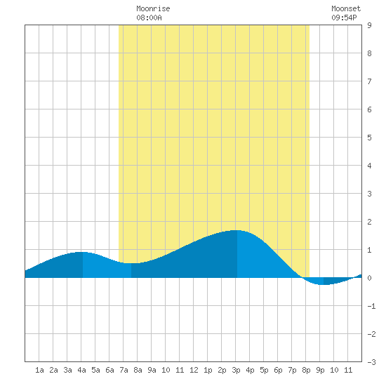 Horseshoe Keys tide chart for Sunday, July 11, 2021
