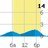 Horseshoe Keys tide chart for Wednesday, July 14, 2021