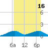Horseshoe Keys tide chart for Friday, July 16, 2021