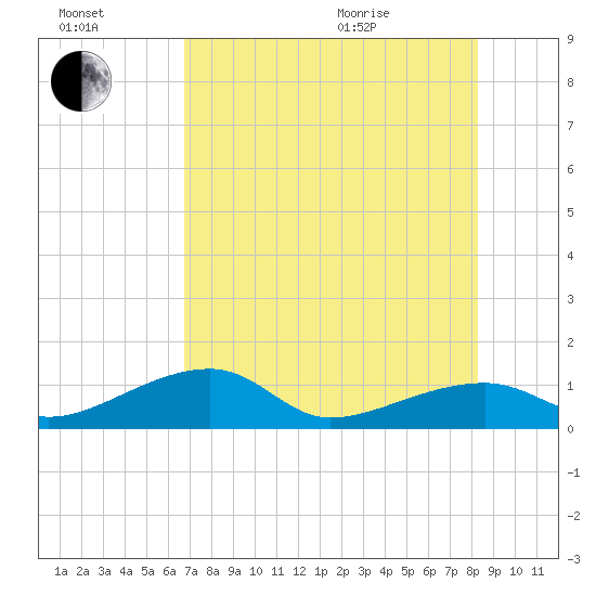 Horseshoe Keys tide chart for Saturday, July 17, 2021