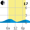 Horseshoe Keys tide chart for Saturday, July 17, 2021