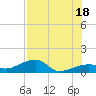 Horseshoe Keys tide chart for Sunday, July 18, 2021
