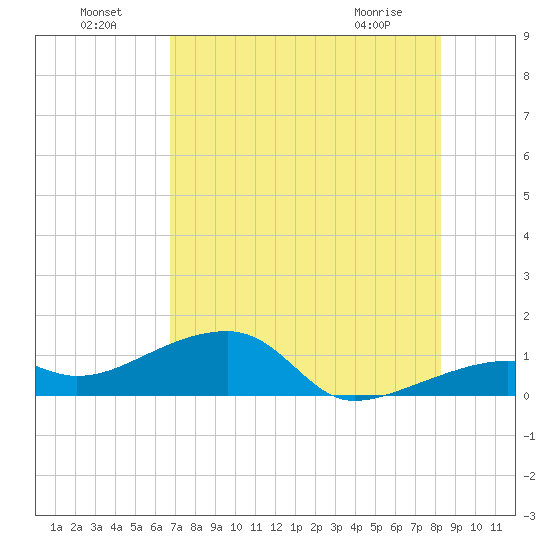 Horseshoe Keys tide chart for Monday, July 19, 2021