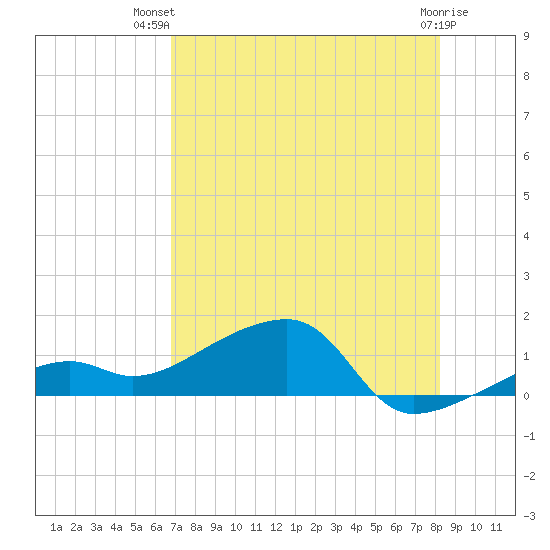 Horseshoe Keys tide chart for Thursday, July 22, 2021