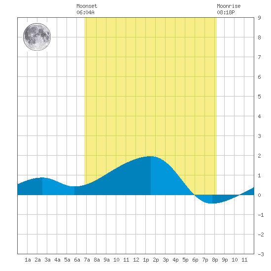 Horseshoe Keys tide chart for Friday, July 23, 2021