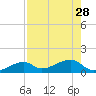Horseshoe Keys tide chart for Wednesday, July 28, 2021