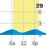 Horseshoe Keys tide chart for Thursday, July 29, 2021
