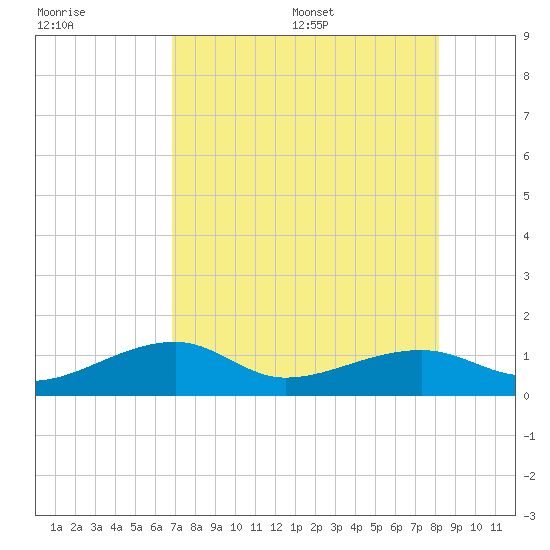 Horseshoe Keys tide chart for Friday, July 30, 2021