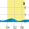 Horseshoe Keys tide chart for Saturday, July 3, 2021