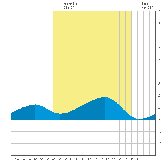 Horseshoe Keys tide chart for Tuesday, August 10, 2021