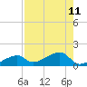 Horseshoe Keys tide chart for Wednesday, August 11, 2021