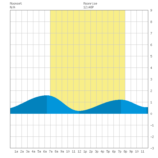 Horseshoe Keys tide chart for Saturday, August 14, 2021