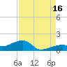 Horseshoe Keys tide chart for Monday, August 16, 2021