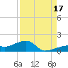 Horseshoe Keys tide chart for Tuesday, August 17, 2021