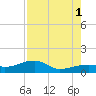 Horseshoe Keys tide chart for Sunday, August 1, 2021