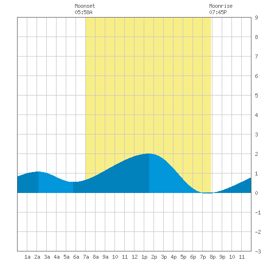 Horseshoe Keys tide chart for Saturday, August 21, 2021