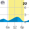 Horseshoe Keys tide chart for Sunday, August 22, 2021
