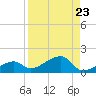 Horseshoe Keys tide chart for Monday, August 23, 2021